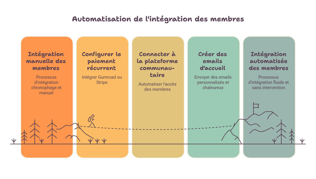 automatique